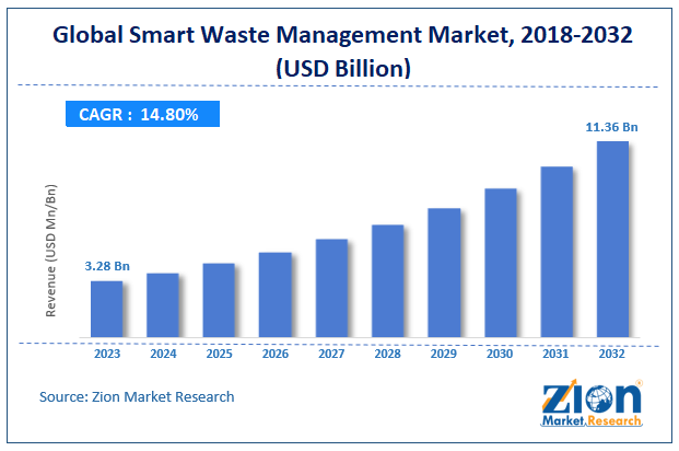 Smart Waste Management Market size