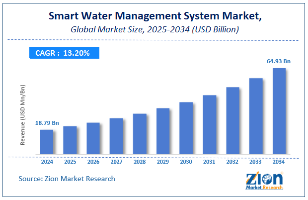 Global Smart Water Management System Market