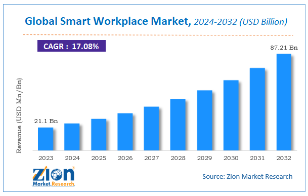 Global Smart Workplace Market Size