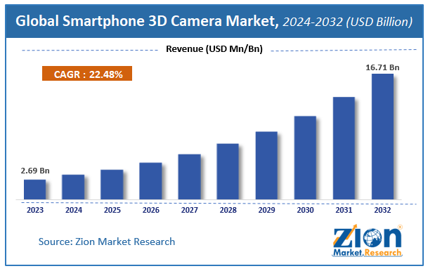 Global Smartphone 3D Camera Market