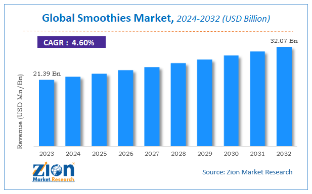 Global Smoothies Market Size