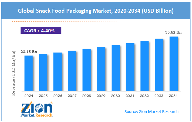 Global Snack Food Packaging Market Size