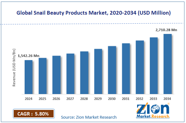Global Snail Beauty Products Market Size