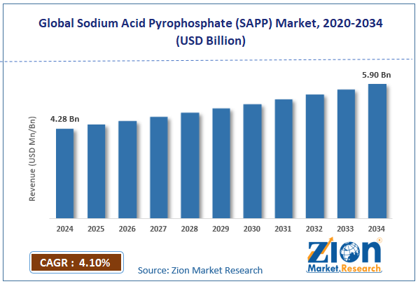 Global Sodium Acid Pyrophosphate (SAPP) Market Size