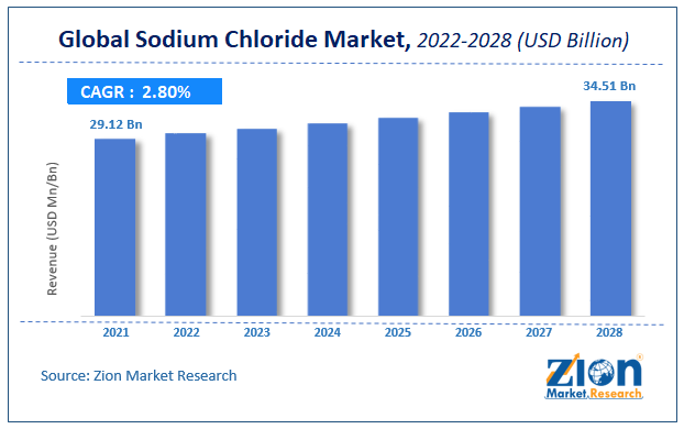 Global Sodium Chloride Market Size