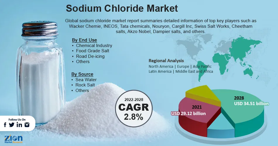 Global Sodium Chloride Market