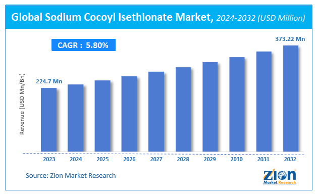 Global Sodium Cocoyl Isethionate Market Size