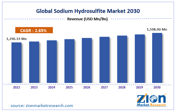 Global Sodium Hydrosulfite Market Size
