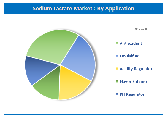 Global Sodium Lactate Market share
