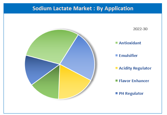 Sodium Lactate Market Size, Share & Growth Report, 2030