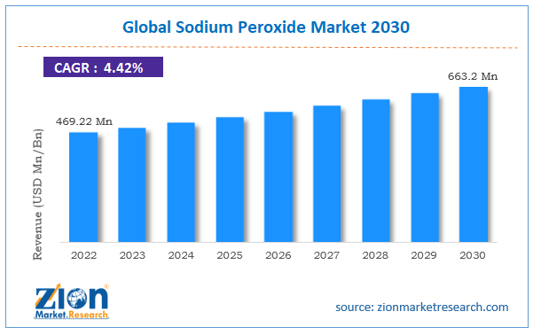 Global Sodium Peroxide Market Size