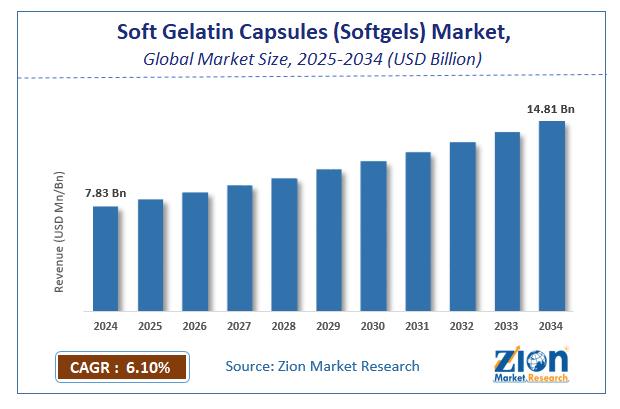 Global Soft Gelatin Capsules (Softgels) Market Size