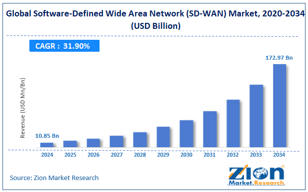 Global Software-Defined Wide Area Network (SD-WAN) Market Size