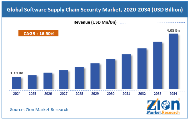 Global Software Supply Chain Security Market Size