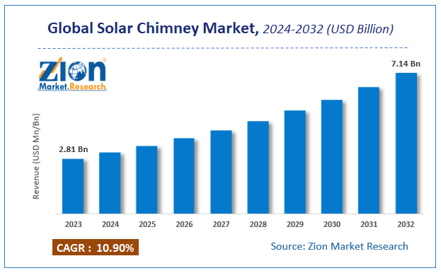 Solar Chimney Market Size, Share, Growth & Forecast by 2030