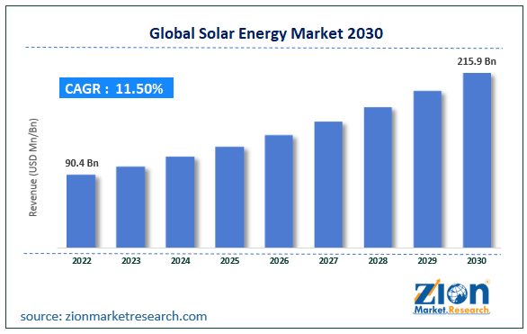 Global Solar Energy Market Size