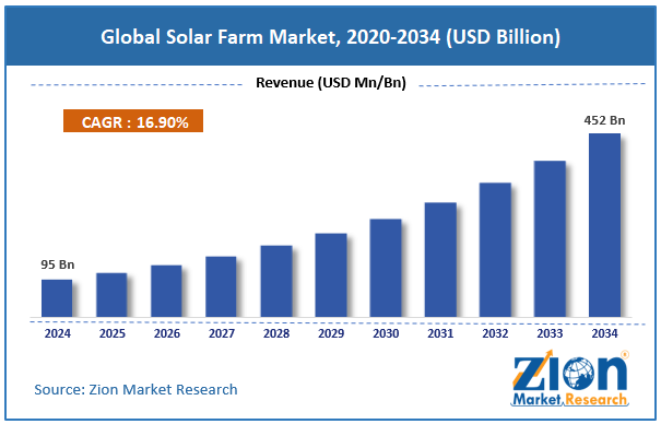 Global Solar Farm Market Size