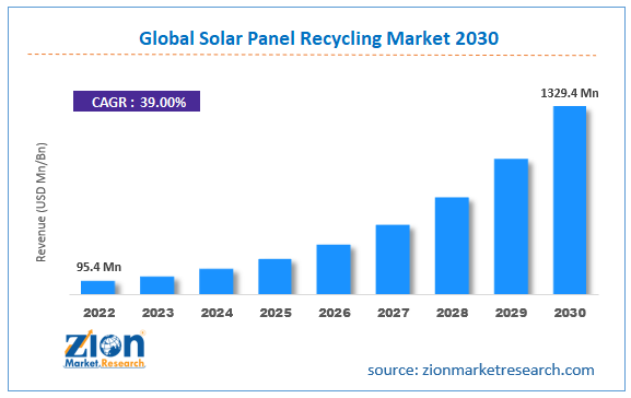 Global Solar Panel Recycling Market Size