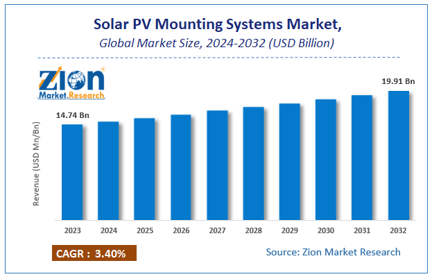 Global Solar PV Mounting Systems Market Size