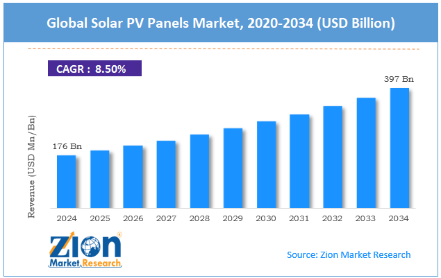 Global Solar PV Panels Market Size