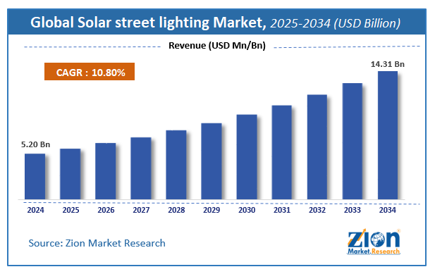 Solar street lighting Market Size