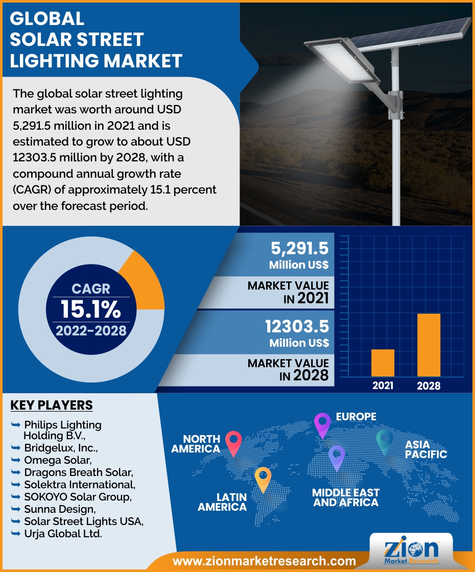 Global Solar street lighting Market Is Likely To Grow At A CAGR Value