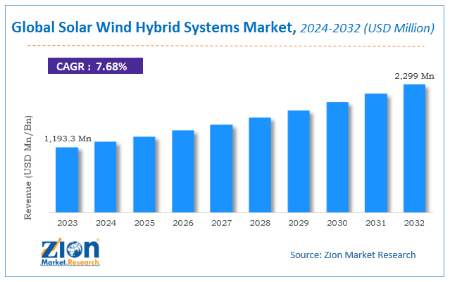 Solar Wind Hybrid Systems Market Size, Share & Analysis 2030