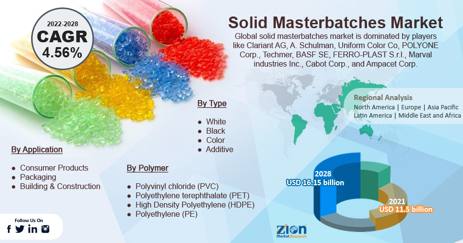 Global Solid Masterbatches Market