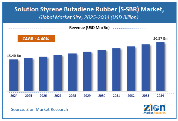 global-solution-styrene-butadiene-rubber-market-size