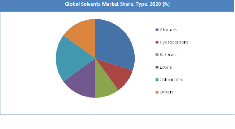 Global Solvents Market Share
