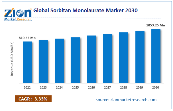 Sorbitan Monolaurate Market Size