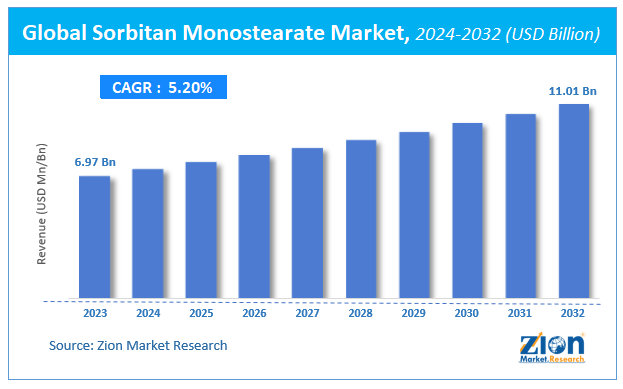 Sorbitan Monostearate Market Size