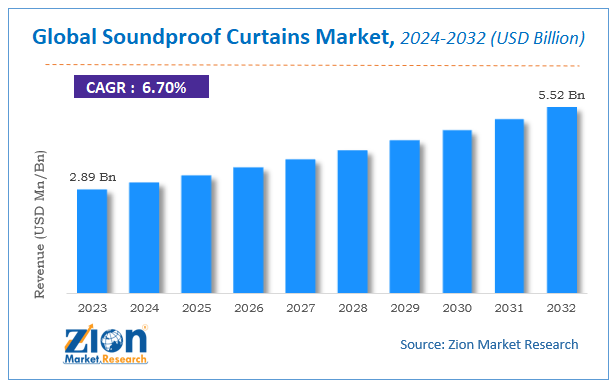 Global Soundproof Curtains Market Size