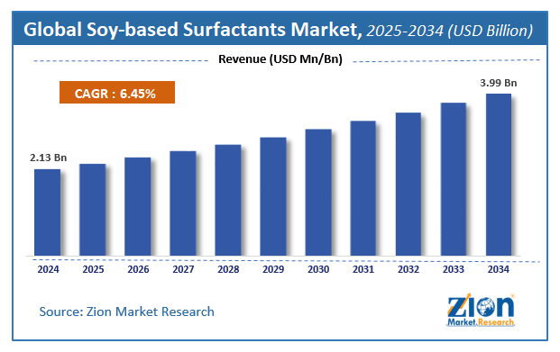 Soy-based Surfactants Market Size