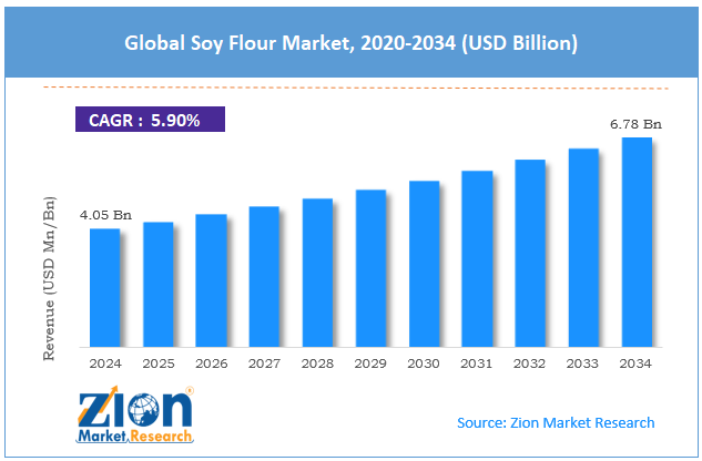 Global Soy Flour Market Size
