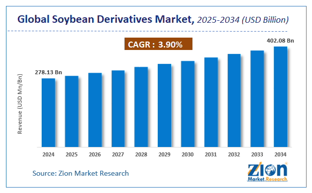 Global Soybean Derivatives Market Size