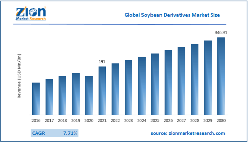 Global Soybean Derivatives Market Size