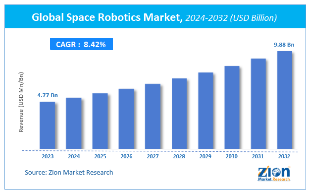 Global Space Robotics Market Size