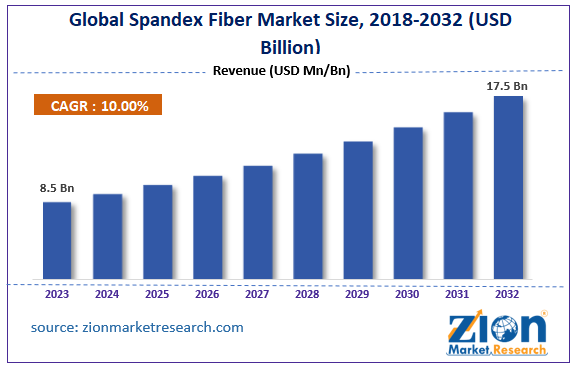 Global Spandex Fiber Market Size