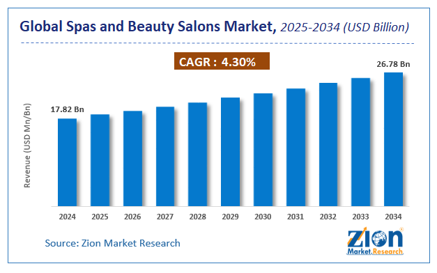 Spas and Beauty Salons Market Size