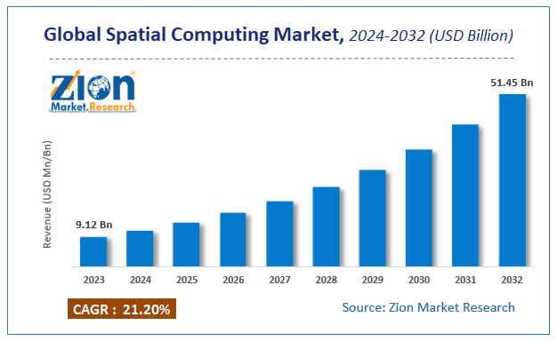 Spatial Computing Market Size, Share & Industry Trends 2030