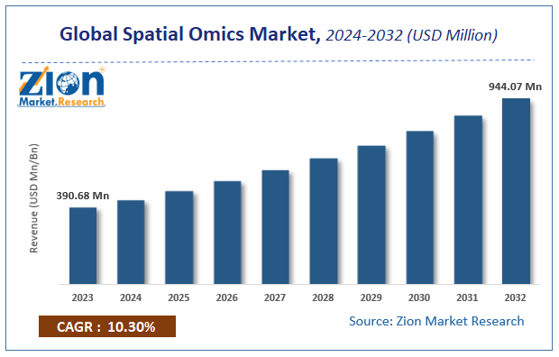 Global Spatial Omics Market Size