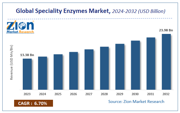 Global Speciality Enzymes Market Size
