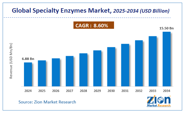 Specialty Enzymes Market size