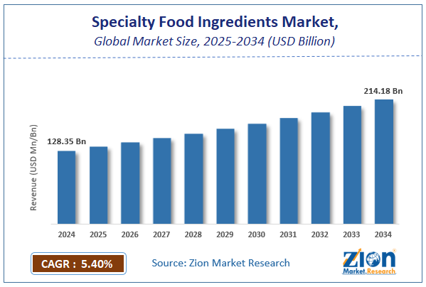 Global Specialty Food Ingredients Market  Size