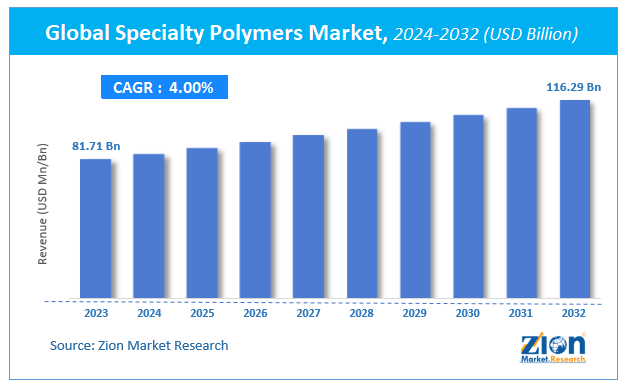 Global Specialty Polymers Market Size