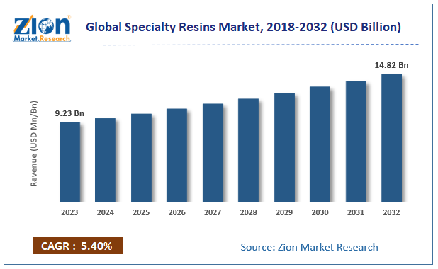 Specialty Resins Market Size