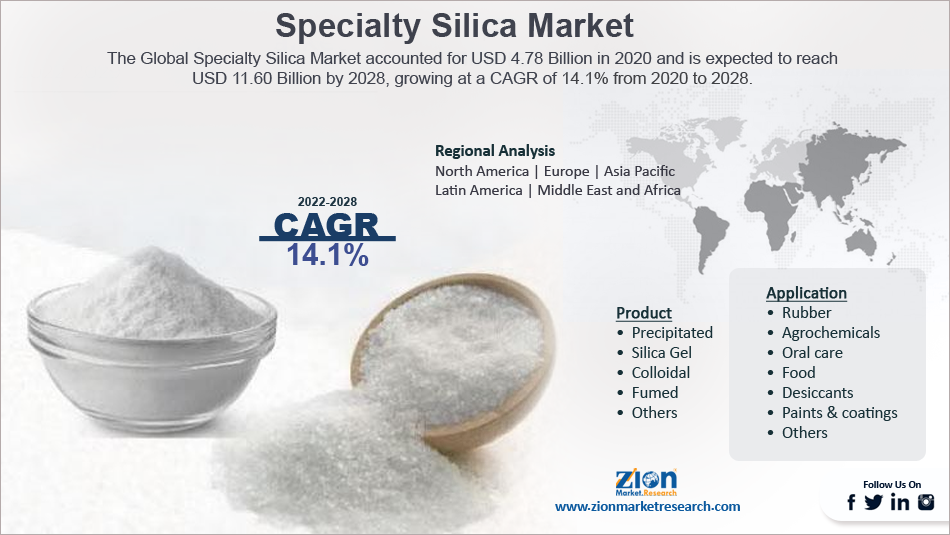 Global Specialty Silica Market