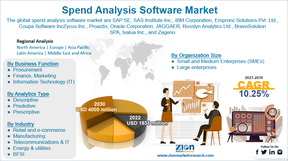 Global Spend Analysis Software Market