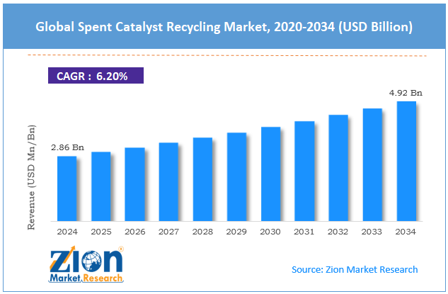Global Spent Catalyst Recycling Market Size
